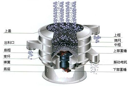 振動(dòng)篩分設(shè)備工作頻率和振幅如何正確選擇？